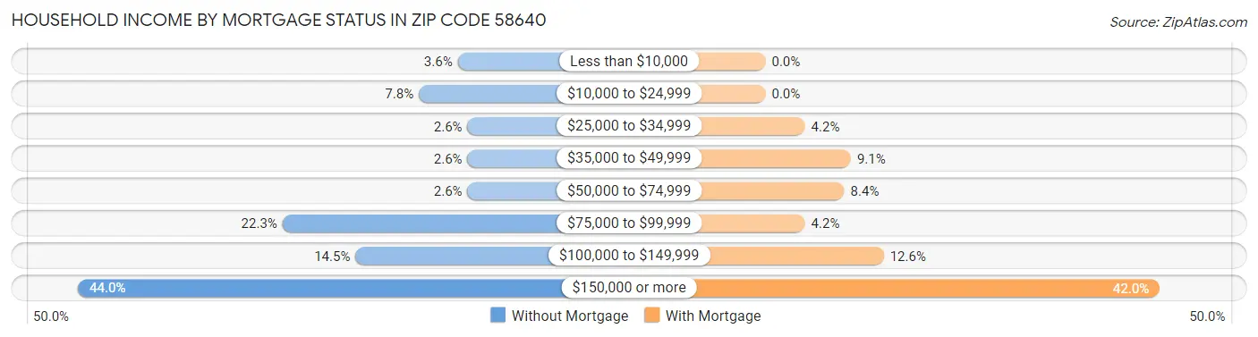 Household Income by Mortgage Status in Zip Code 58640