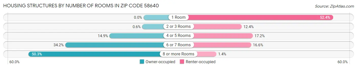 Housing Structures by Number of Rooms in Zip Code 58640