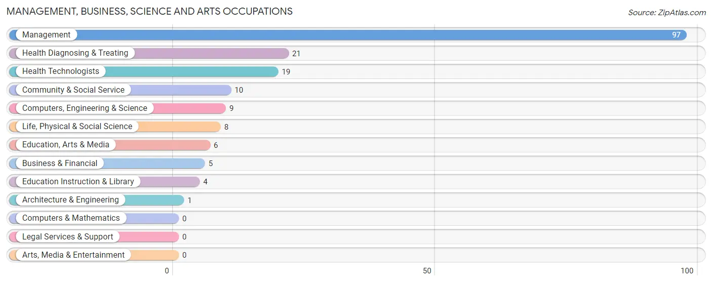 Management, Business, Science and Arts Occupations in Zip Code 58640