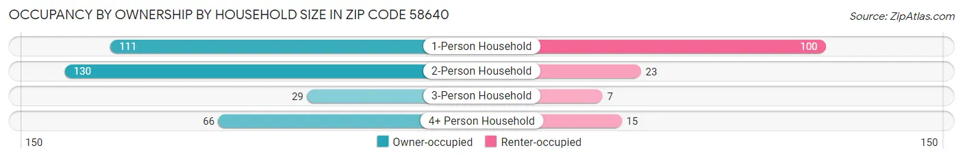 Occupancy by Ownership by Household Size in Zip Code 58640