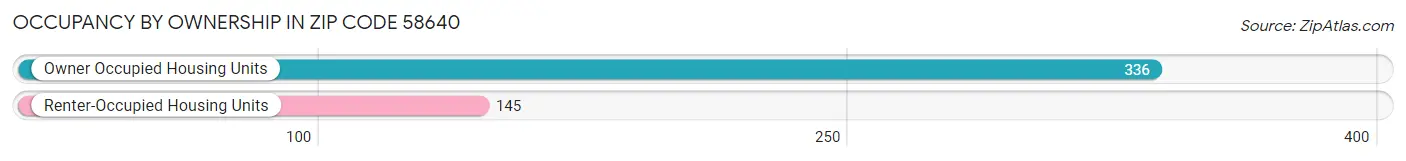 Occupancy by Ownership in Zip Code 58640