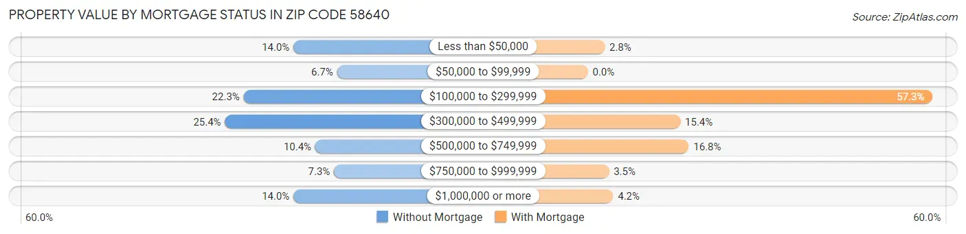 Property Value by Mortgage Status in Zip Code 58640
