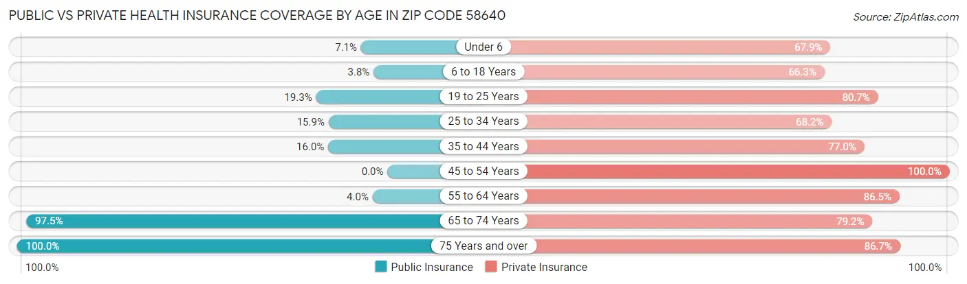 Public vs Private Health Insurance Coverage by Age in Zip Code 58640