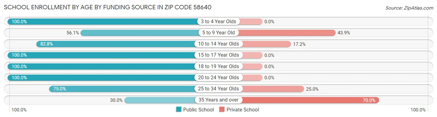 School Enrollment by Age by Funding Source in Zip Code 58640