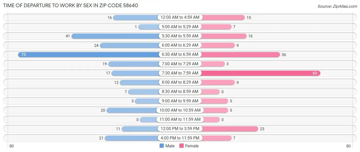 Time of Departure to Work by Sex in Zip Code 58640