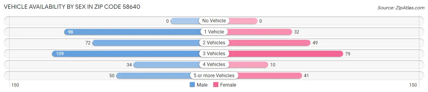 Vehicle Availability by Sex in Zip Code 58640
