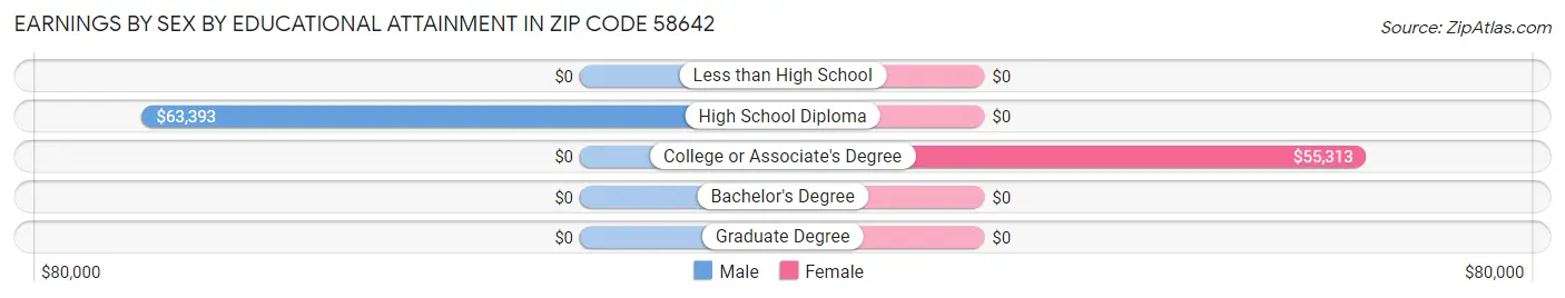 Earnings by Sex by Educational Attainment in Zip Code 58642