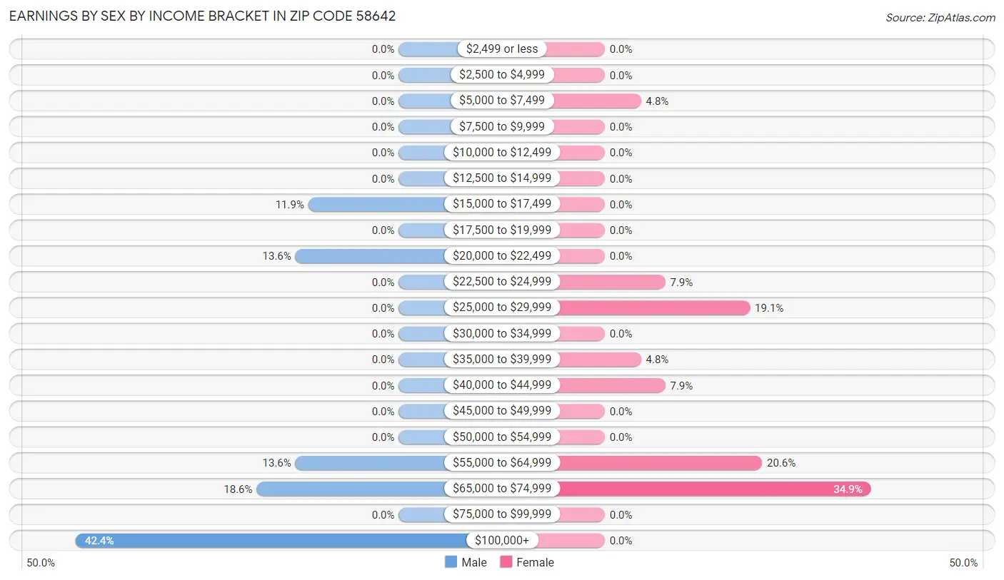 Earnings by Sex by Income Bracket in Zip Code 58642