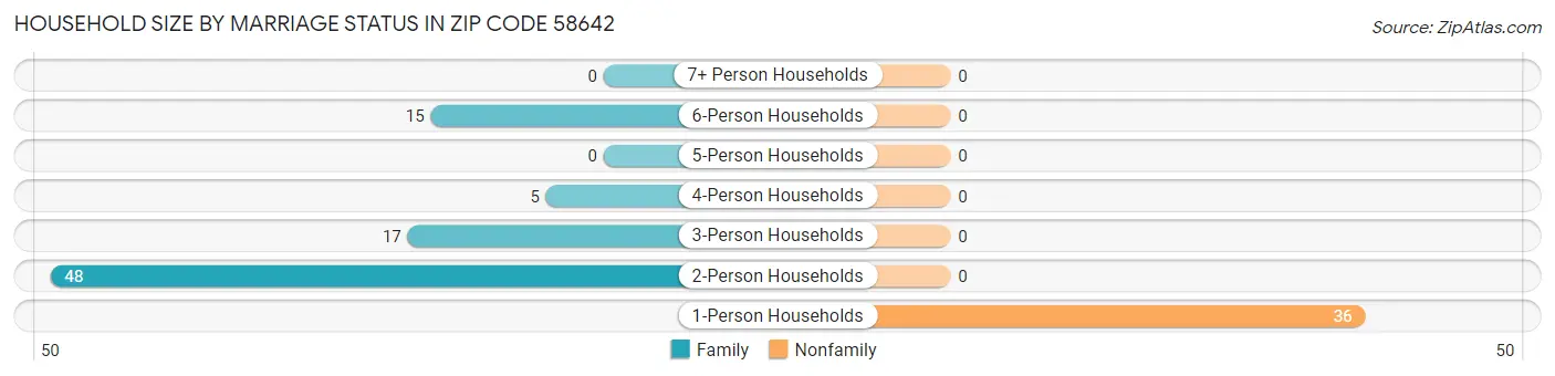 Household Size by Marriage Status in Zip Code 58642