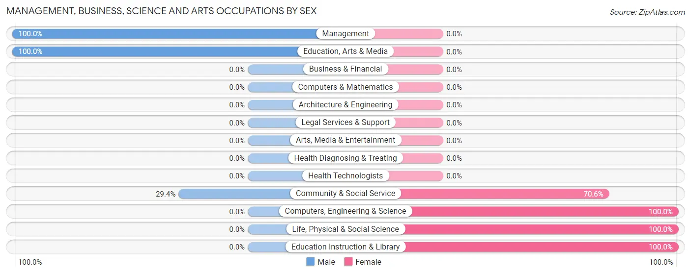 Management, Business, Science and Arts Occupations by Sex in Zip Code 58642
