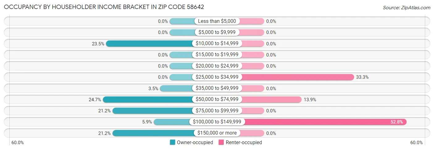 Occupancy by Householder Income Bracket in Zip Code 58642