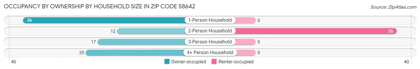 Occupancy by Ownership by Household Size in Zip Code 58642