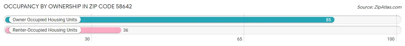 Occupancy by Ownership in Zip Code 58642