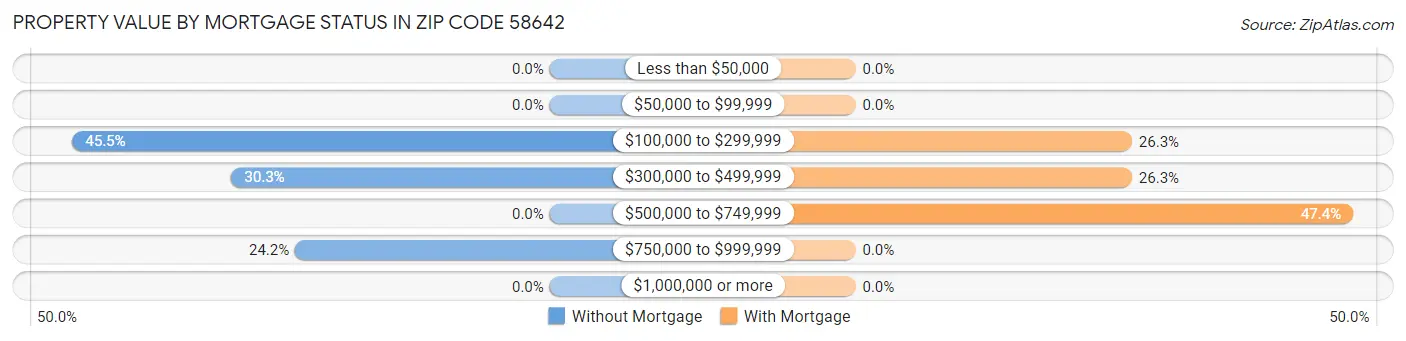 Property Value by Mortgage Status in Zip Code 58642