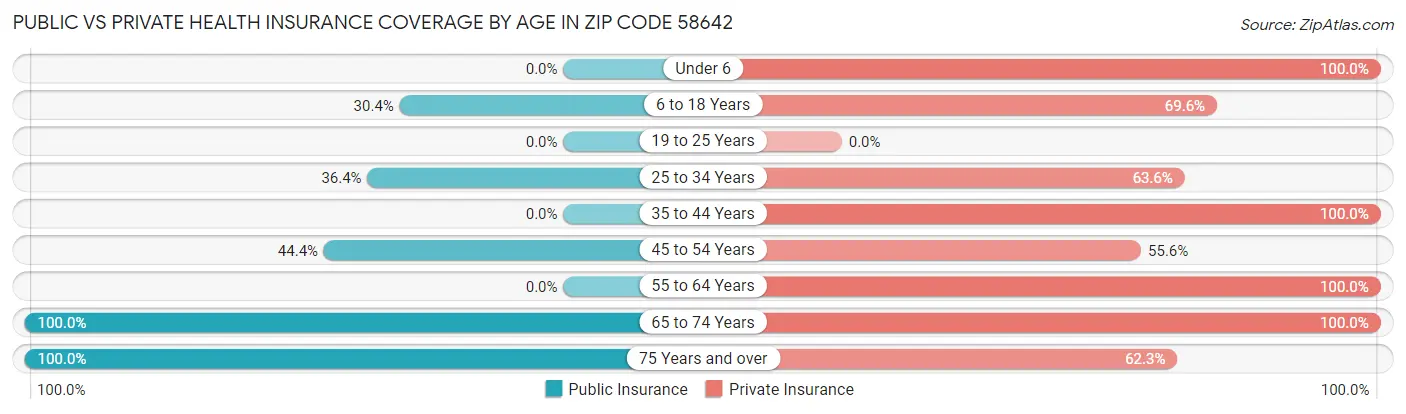 Public vs Private Health Insurance Coverage by Age in Zip Code 58642