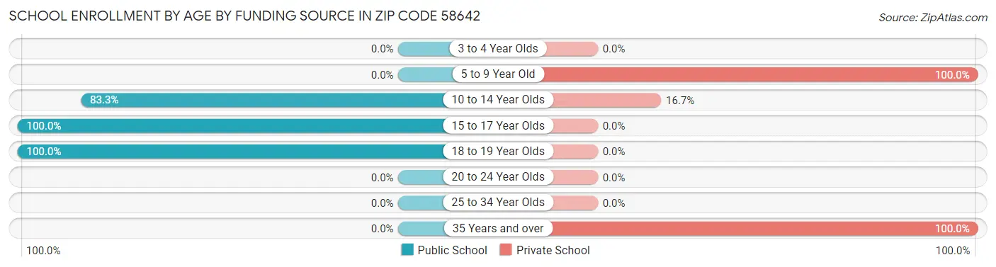 School Enrollment by Age by Funding Source in Zip Code 58642