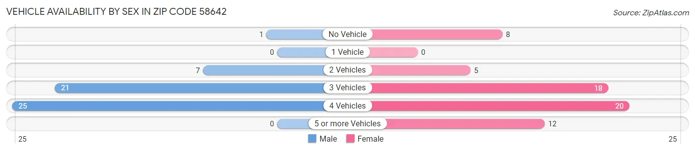 Vehicle Availability by Sex in Zip Code 58642