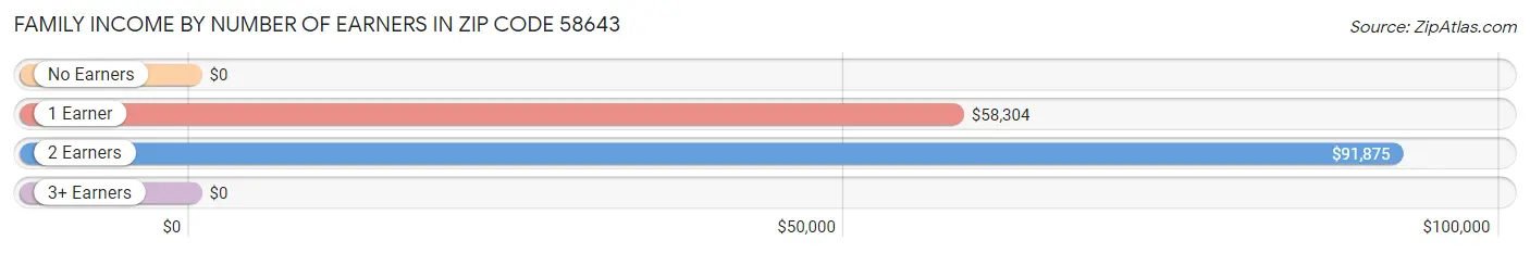 Family Income by Number of Earners in Zip Code 58643