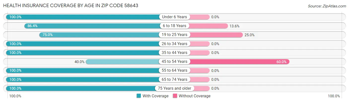 Health Insurance Coverage by Age in Zip Code 58643