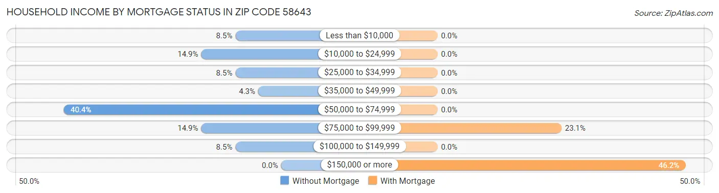 Household Income by Mortgage Status in Zip Code 58643