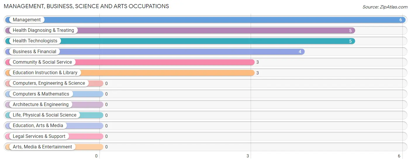 Management, Business, Science and Arts Occupations in Zip Code 58643