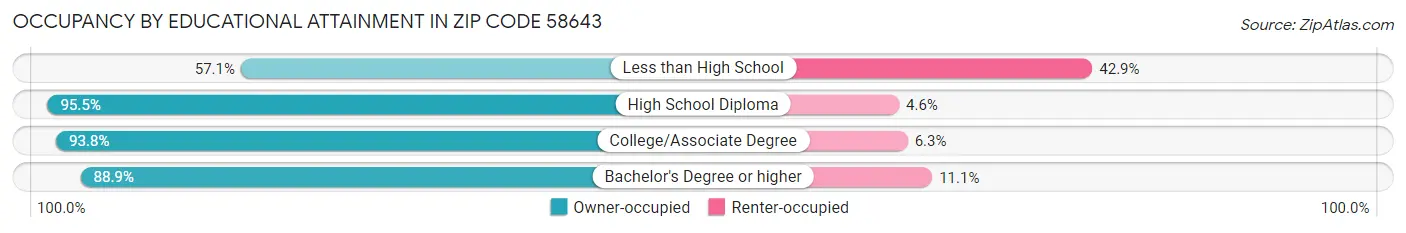 Occupancy by Educational Attainment in Zip Code 58643