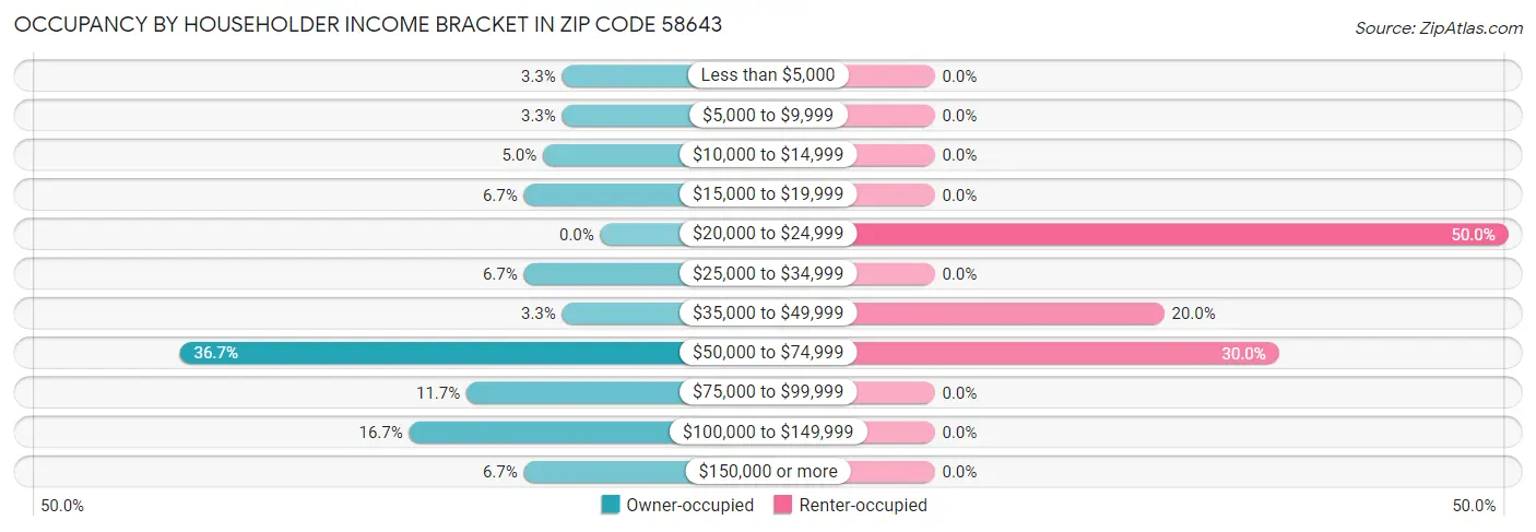 Occupancy by Householder Income Bracket in Zip Code 58643