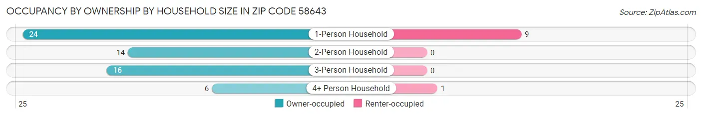 Occupancy by Ownership by Household Size in Zip Code 58643
