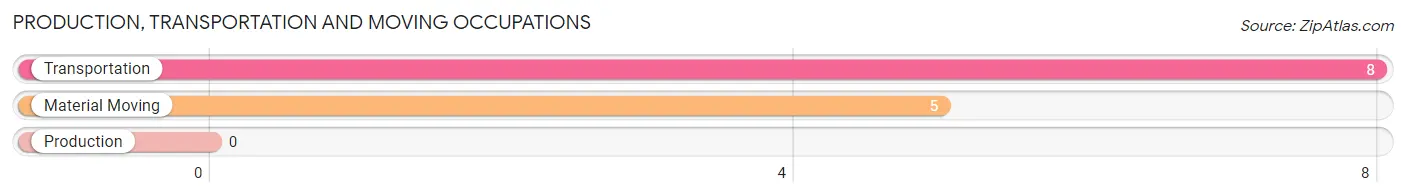 Production, Transportation and Moving Occupations in Zip Code 58643