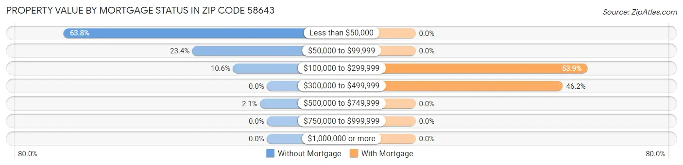 Property Value by Mortgage Status in Zip Code 58643