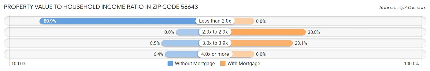 Property Value to Household Income Ratio in Zip Code 58643