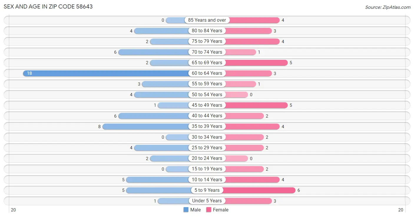 Sex and Age in Zip Code 58643