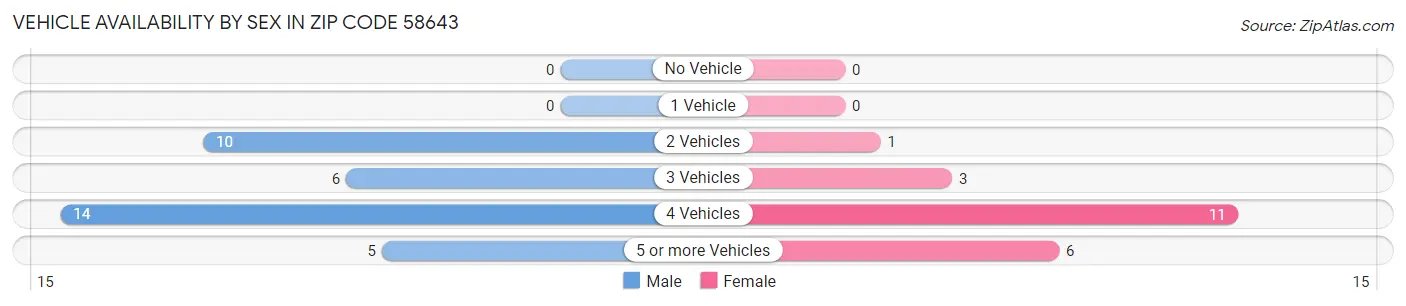 Vehicle Availability by Sex in Zip Code 58643
