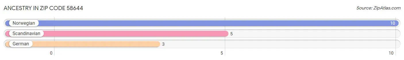 Ancestry in Zip Code 58644