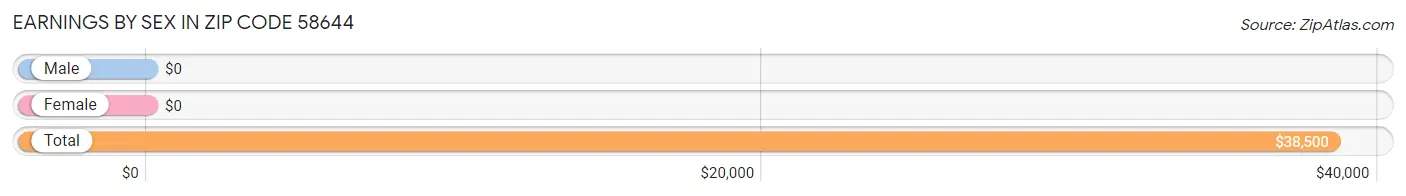 Earnings by Sex in Zip Code 58644