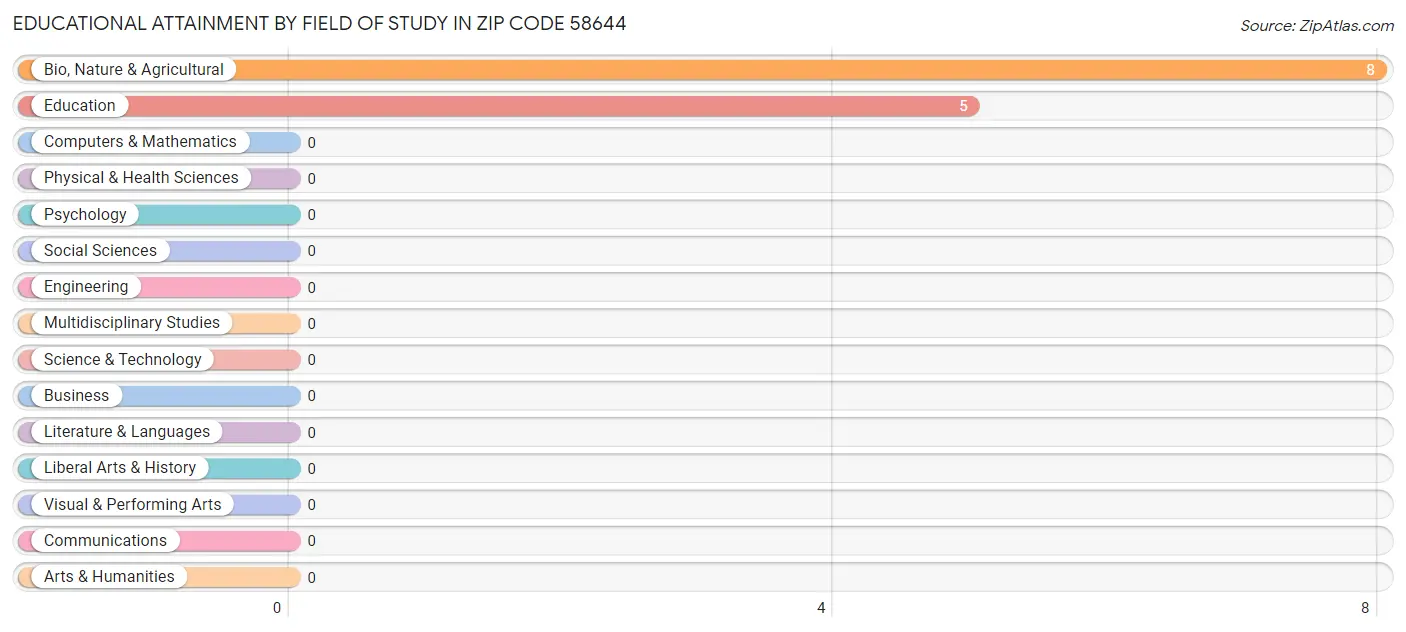 Educational Attainment by Field of Study in Zip Code 58644