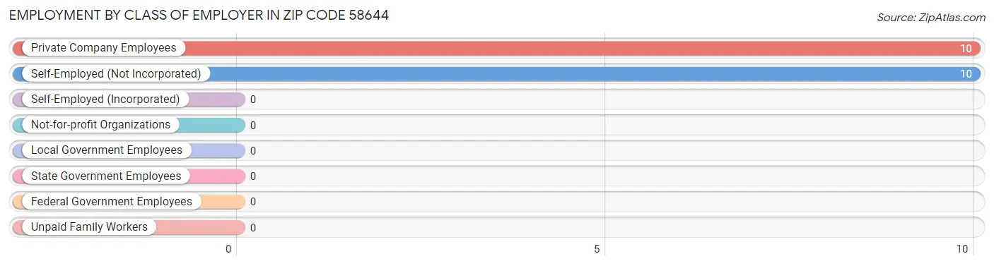 Employment by Class of Employer in Zip Code 58644