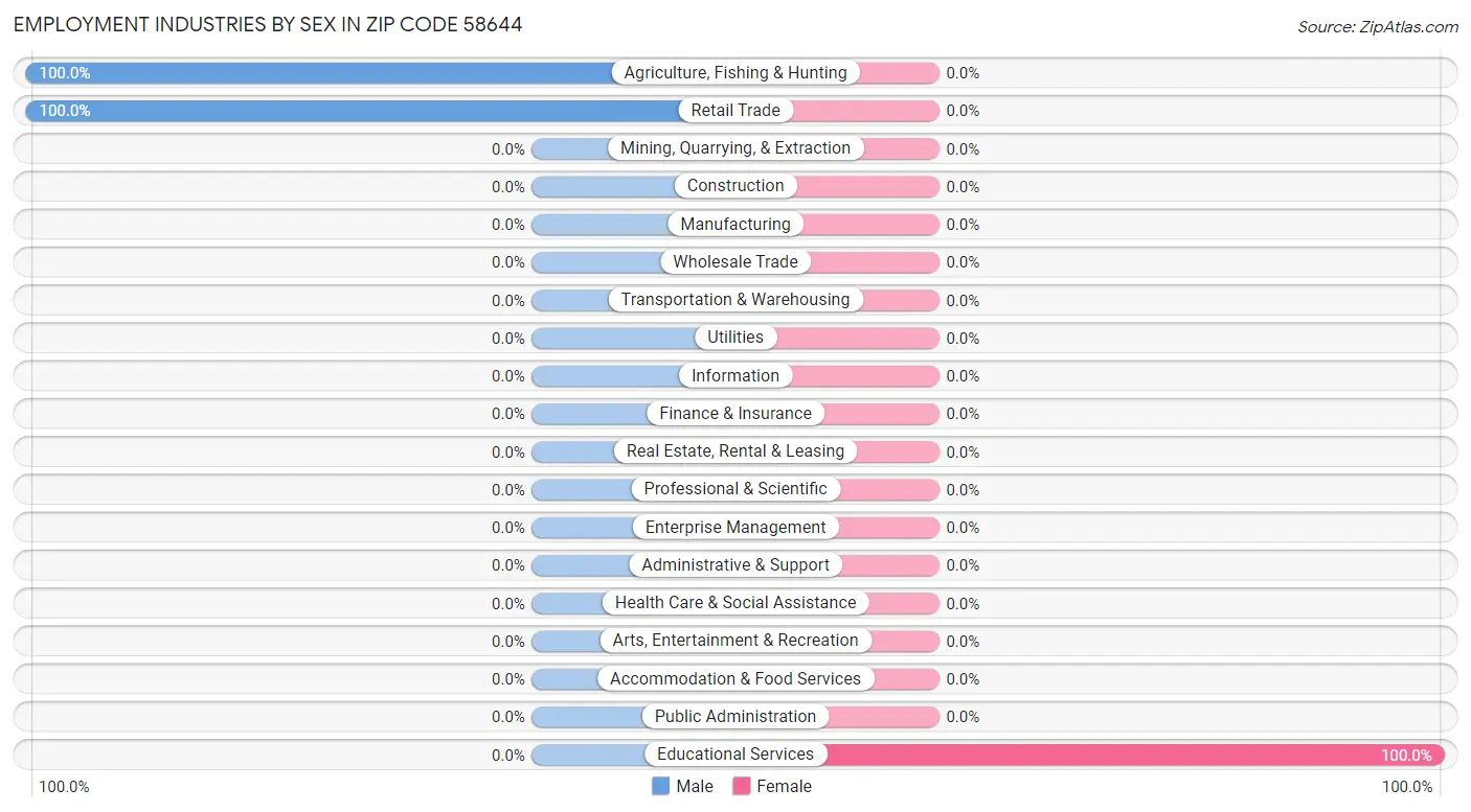 Employment Industries by Sex in Zip Code 58644