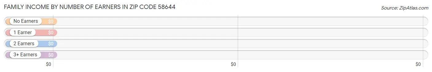 Family Income by Number of Earners in Zip Code 58644