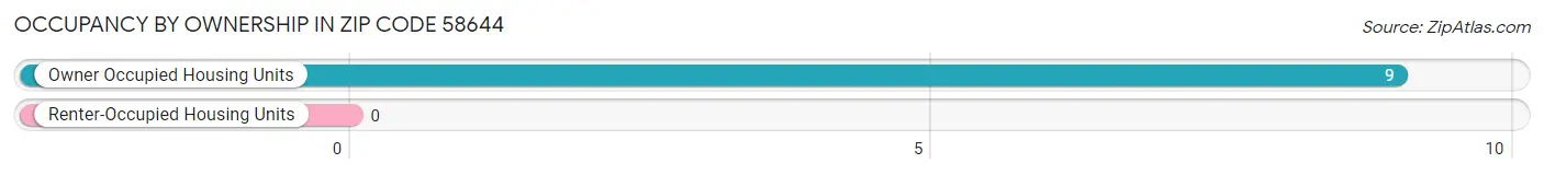 Occupancy by Ownership in Zip Code 58644