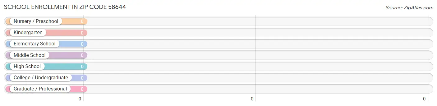 School Enrollment in Zip Code 58644