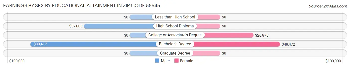 Earnings by Sex by Educational Attainment in Zip Code 58645