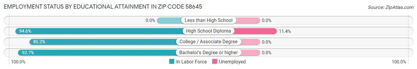 Employment Status by Educational Attainment in Zip Code 58645