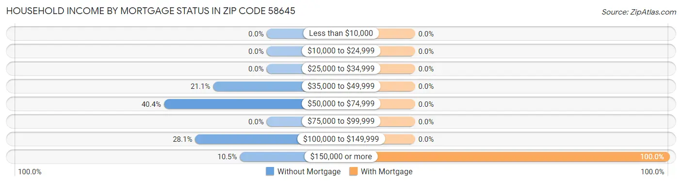 Household Income by Mortgage Status in Zip Code 58645