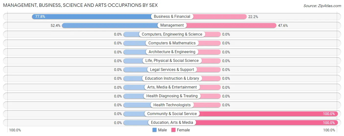 Management, Business, Science and Arts Occupations by Sex in Zip Code 58645