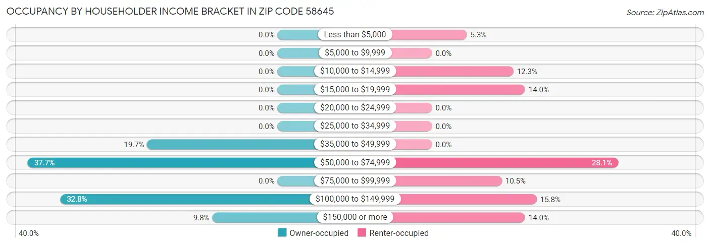 Occupancy by Householder Income Bracket in Zip Code 58645