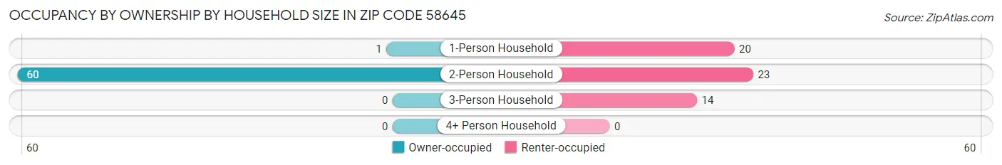 Occupancy by Ownership by Household Size in Zip Code 58645