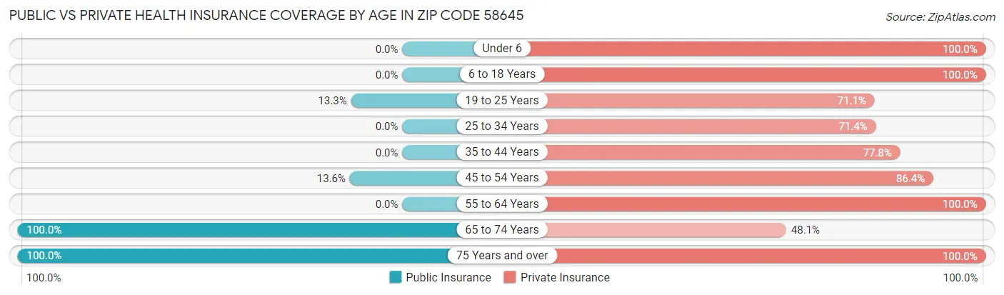 Public vs Private Health Insurance Coverage by Age in Zip Code 58645