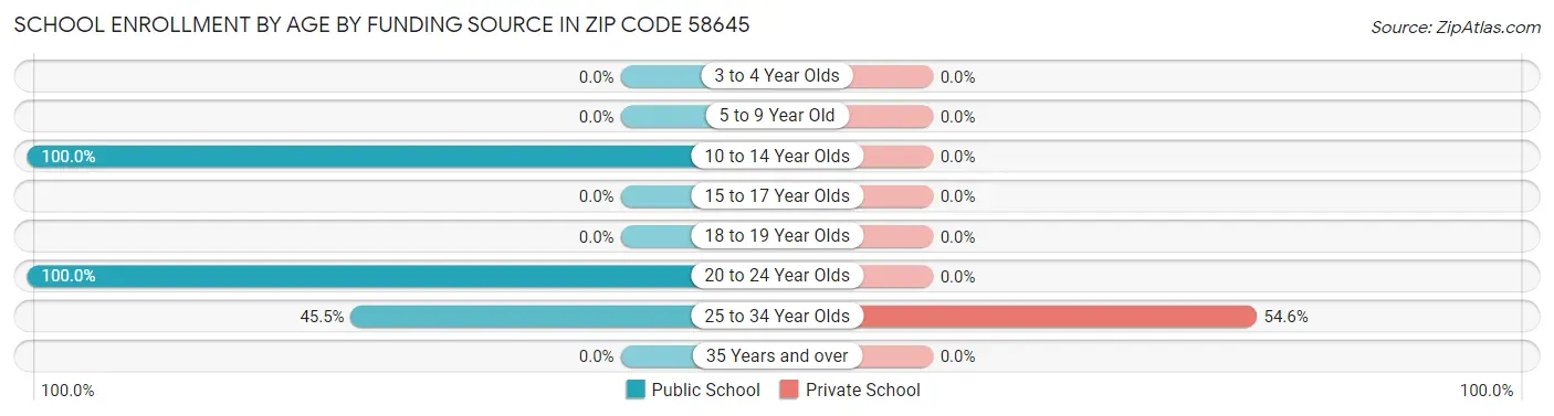 School Enrollment by Age by Funding Source in Zip Code 58645