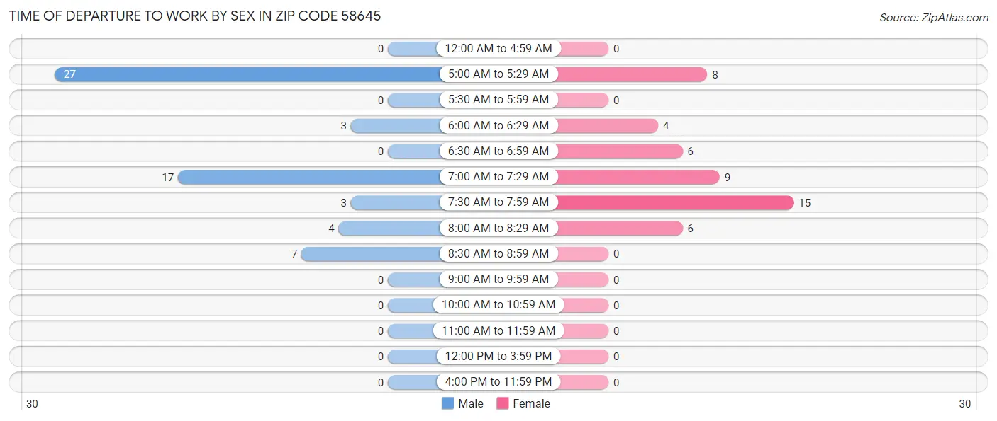 Time of Departure to Work by Sex in Zip Code 58645